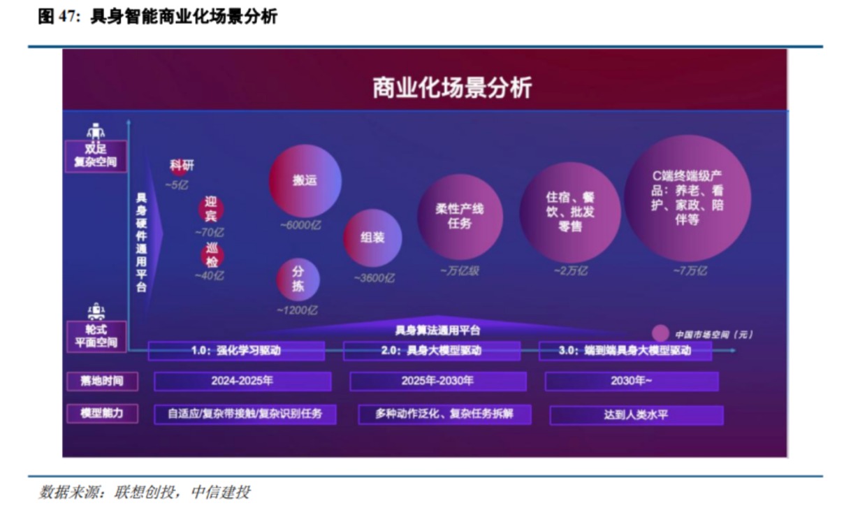 具身商业化场景分析