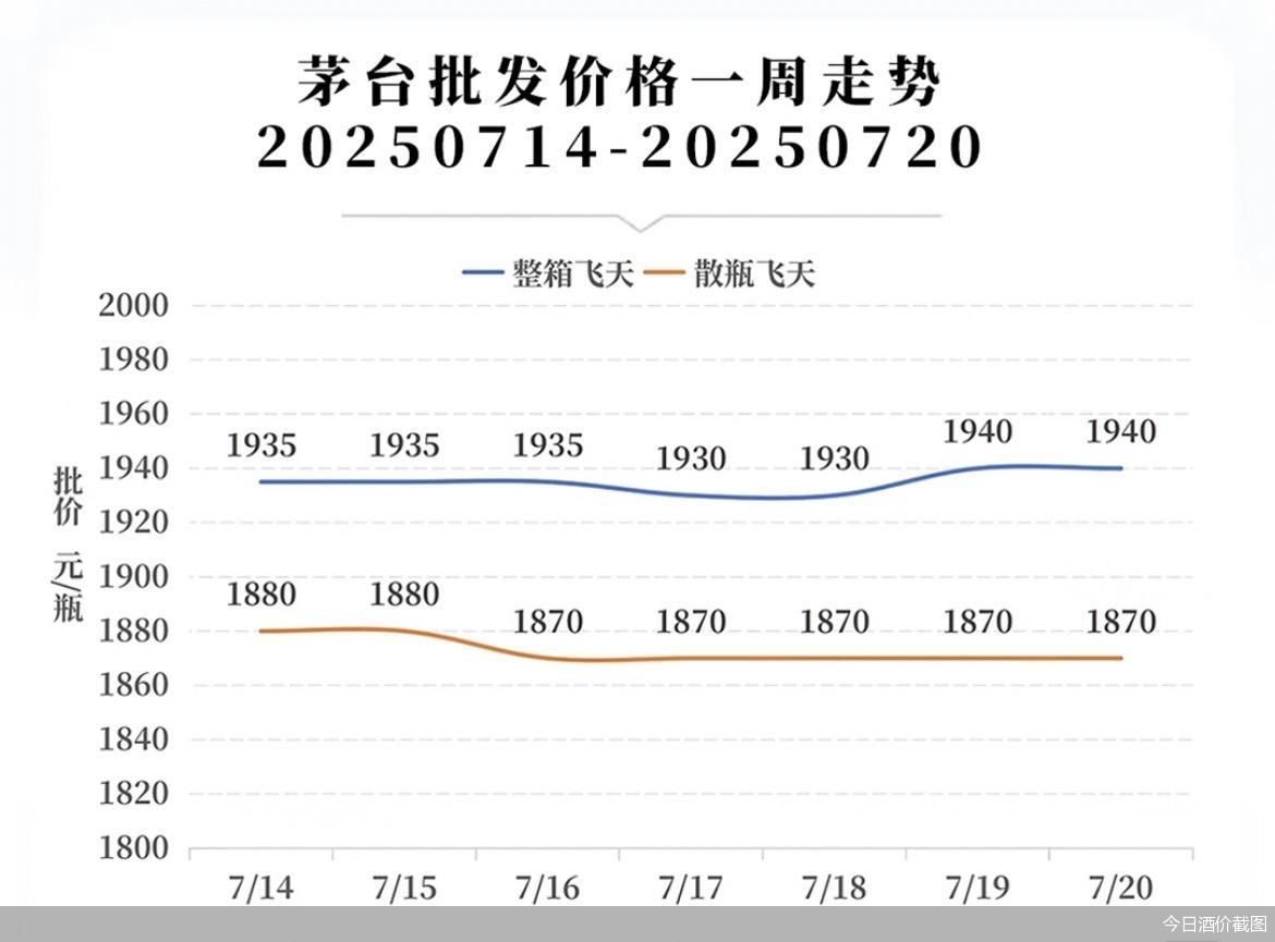 今日酒价截图