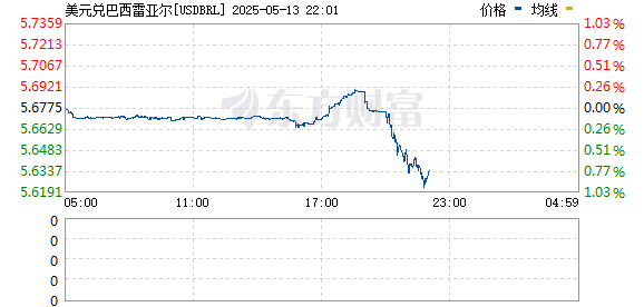 R图 USDBRL_0