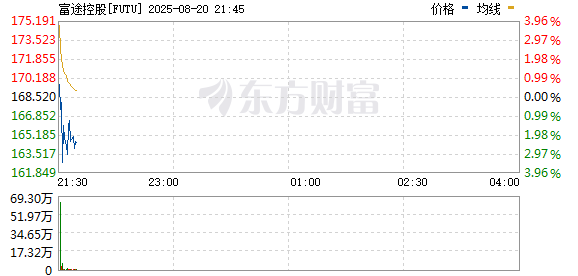R图 FUTU_0