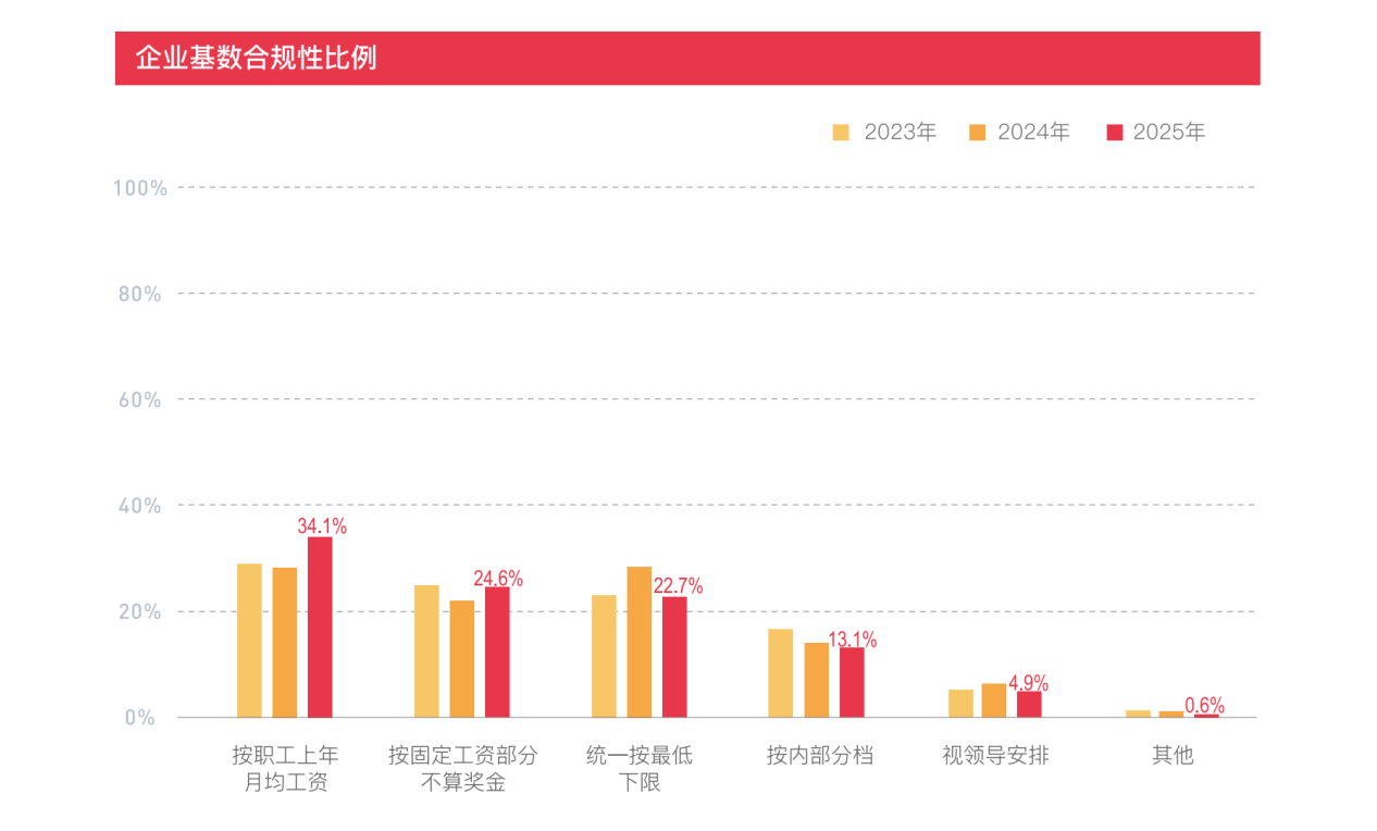 《2025中国企业社保白皮书》
