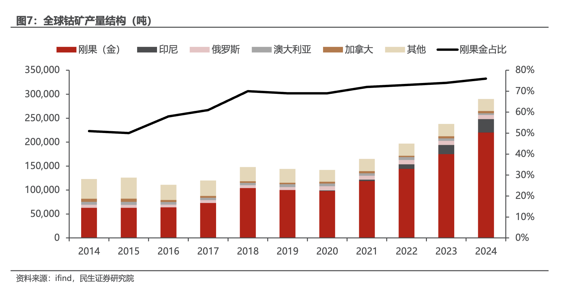 图片来源：民生证券研究院