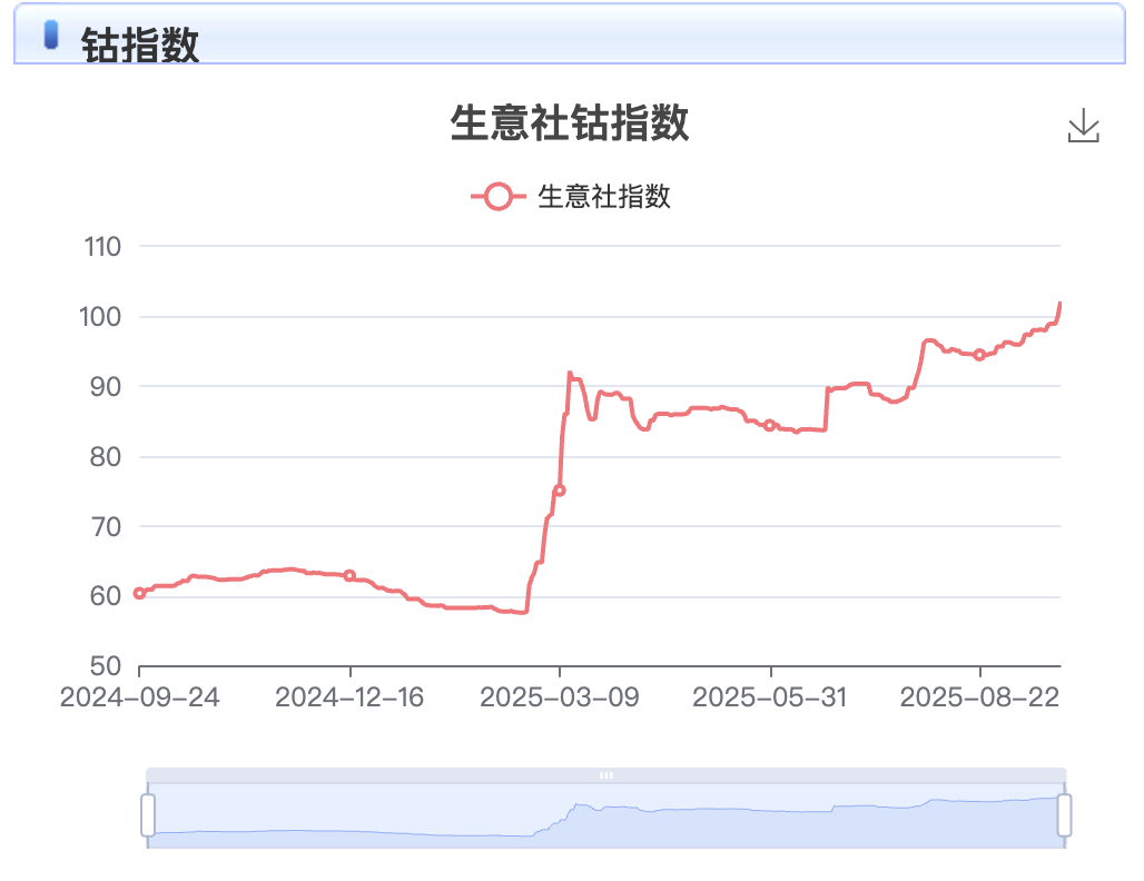 图片来源：生意社